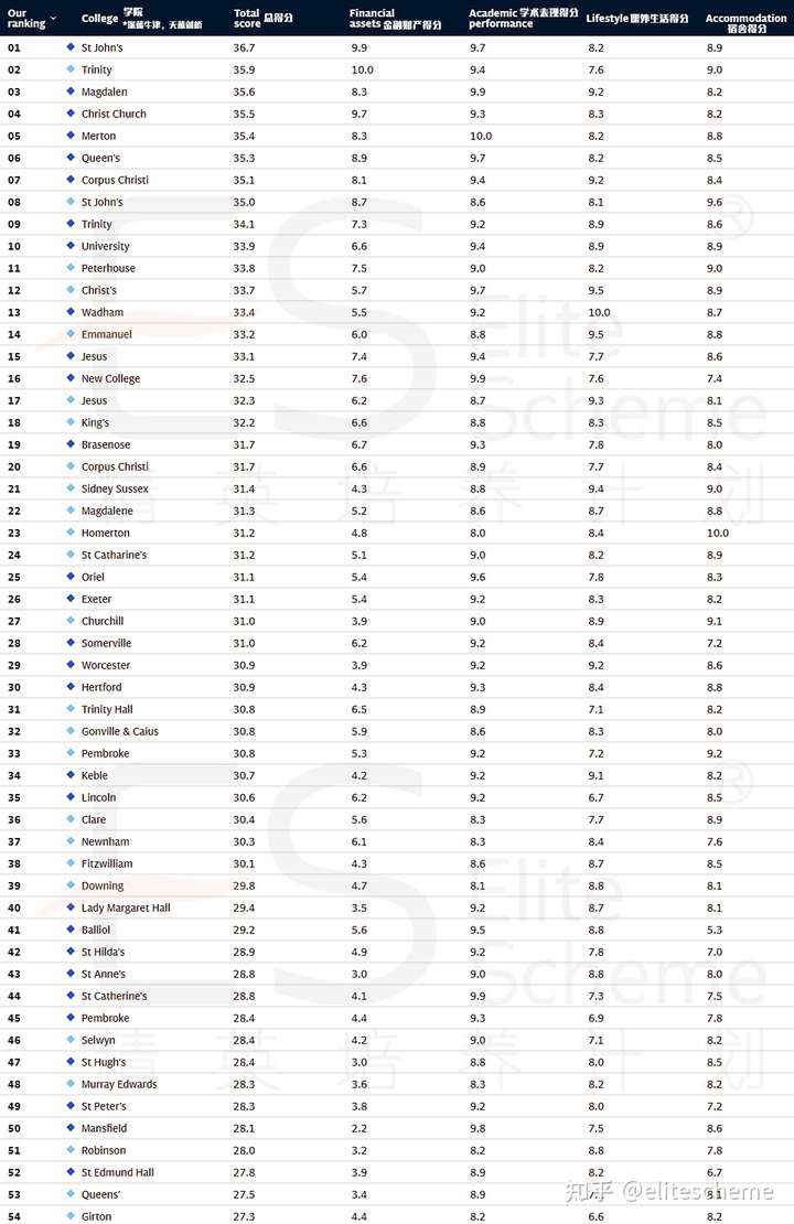 牛津本科的college究竟应该怎么排名