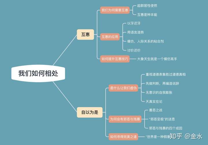 《象与骑象人》思维导图