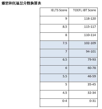 托福 iBT 与雅思考试到底有哪些区别? - eionpi