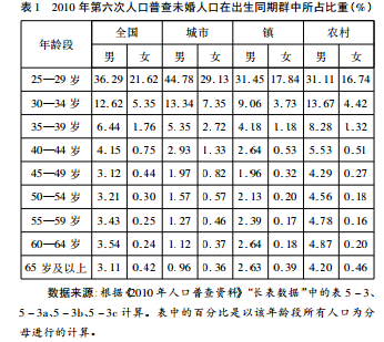 是<em>剩男多还是剩女多</em>? - 耶利汪的回答 - 知乎