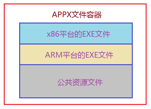 windows 10是如何做到全平台统一的? windows 10是如何做到全平台统一的?
