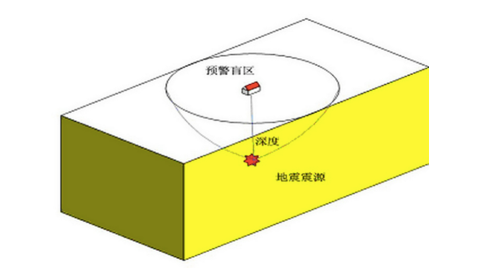 地震预警盲区示意图