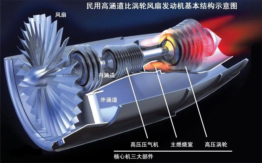 涡轮风扇发动机并非只依靠涡轮喷气直接燃油燃烧出高压空气提供推力