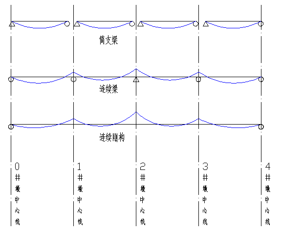 上图是最常见的连续钢构桥梁的形式(还有斜腿刚构,此处与题无关就不