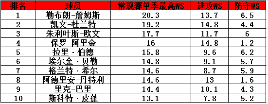 詹姆斯是NBA历史第一小前锋吗? - 易发亮的回