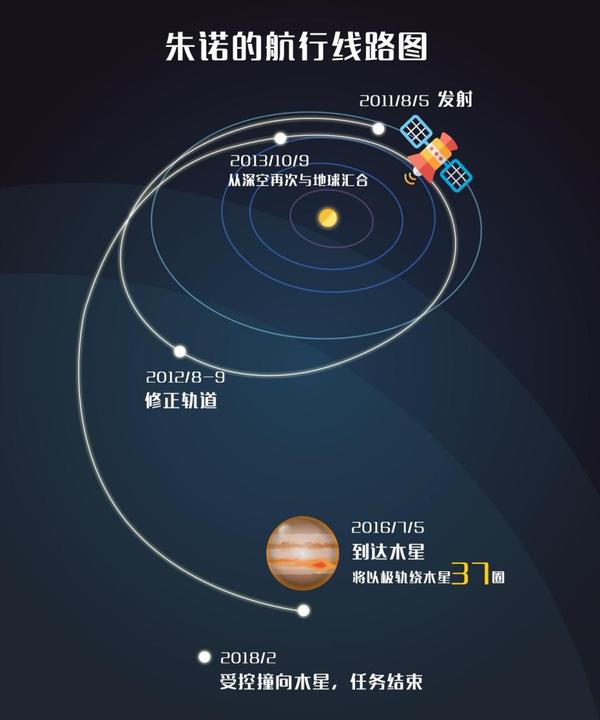 朱诺号"入轨"木星:飞行5年,只为相见