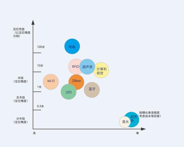 室内定位的技术分支多样,下图是各种室内定位方案的对比图:     简单