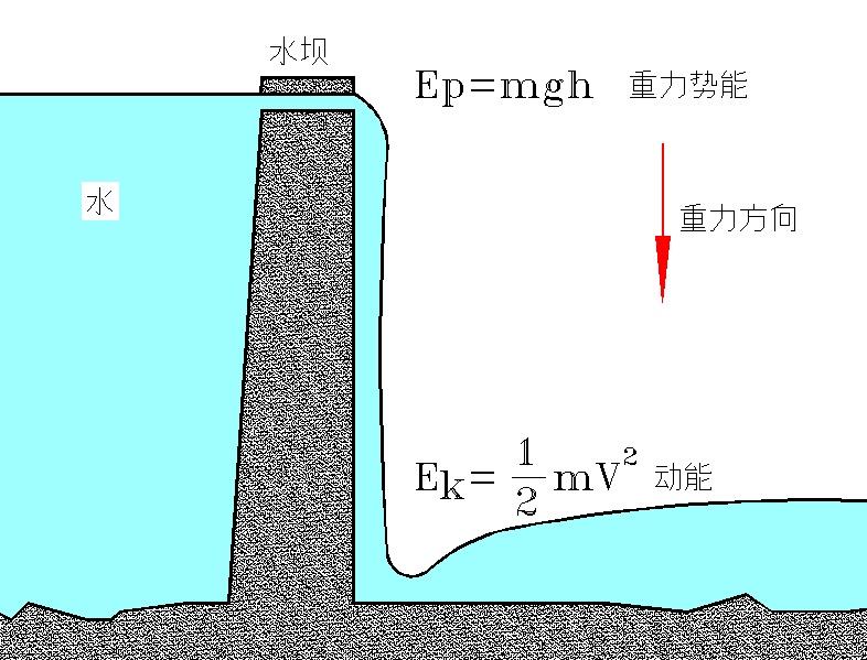 如果我们不考虑空气阻力和摩擦力,可以认为水坝高处水的重力势能等于