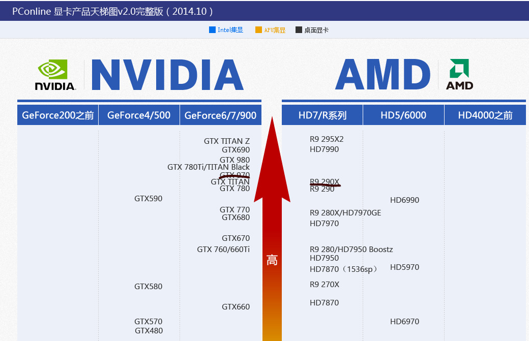 话说,r9 290x目前在狗东上货好少,是不是amd在清货要放大招了?