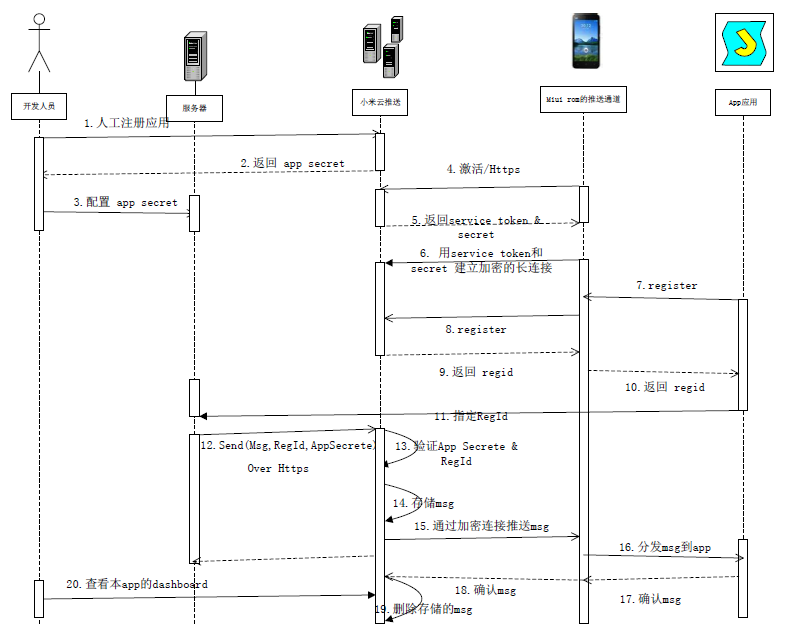 如何看待小米推出 iOS 式的统一推送服务,竞争