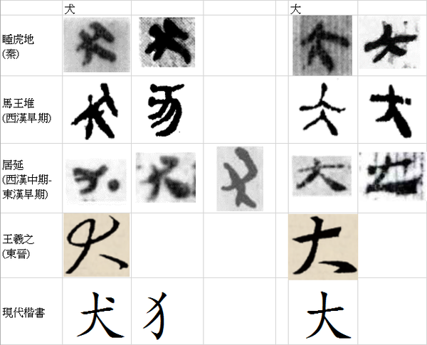 这种在汉字演进过程中为了明确字形避免混淆而加点的现象,还体现在了