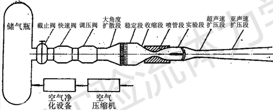 或储能装置(高压气源系统,真空系统),配套先收缩后扩张的 拉瓦尔喷管