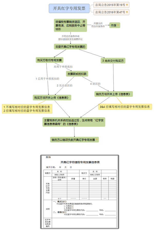 开具红字专用发票流程 201607