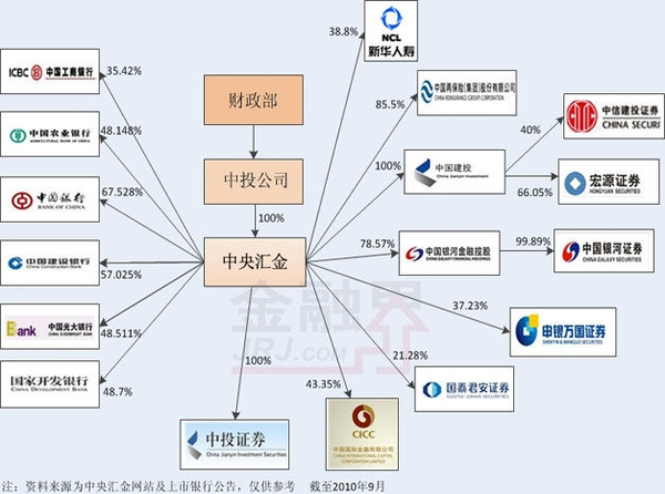 2007年9月,财政部发行特别国债,从中国人民银行购买中央汇金公司的