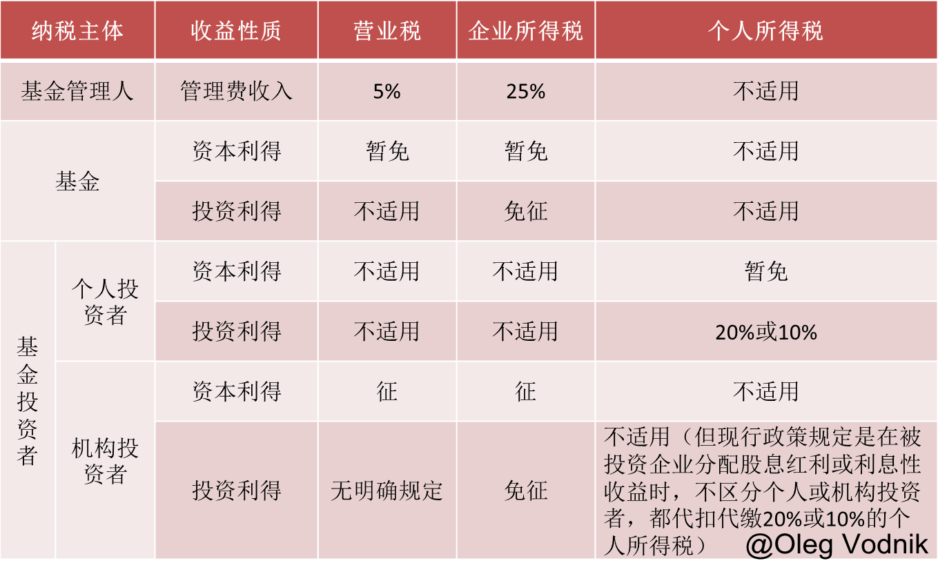 中国资产管理行业纳税主体涉税简表 - 一家之言