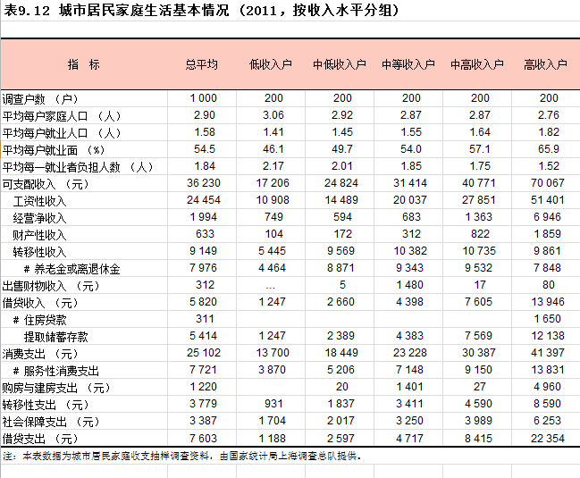 北京、上海的家庭,年收入多少可以进入前 20%