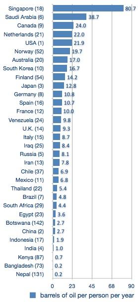 中国石油_中国人均石油消费量
