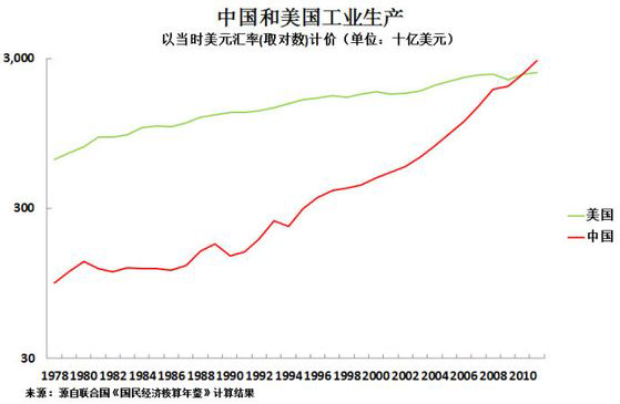 日本GDP最高占美国70%,中国谈超过美国为时