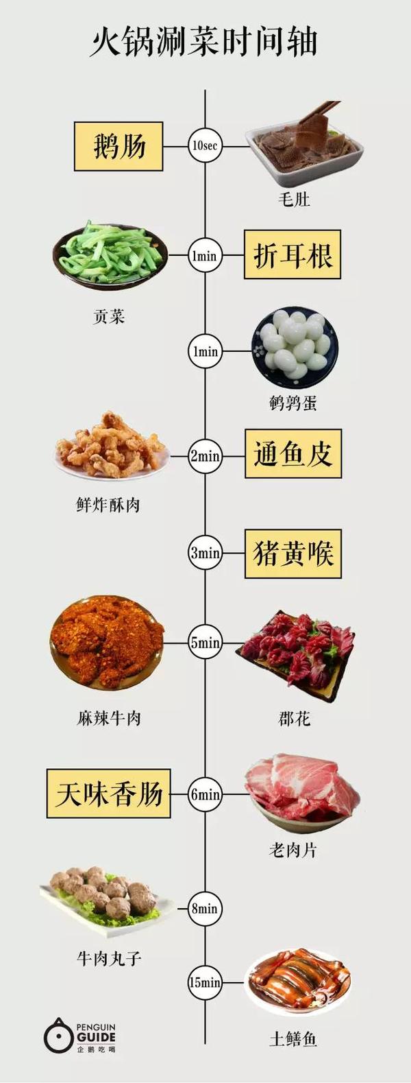 火锅涮煮时间表