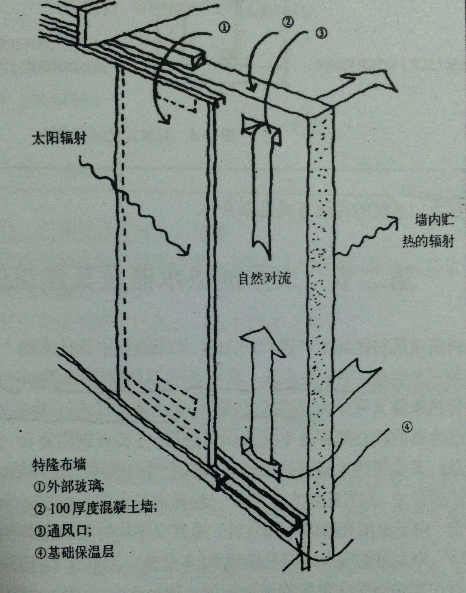 建筑界中提到的被动式设计(passive design)是指什么?
