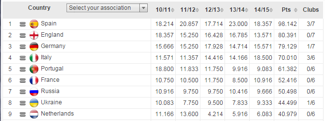 目前英超第四名球队需要打欧冠附加赛吗? - 知