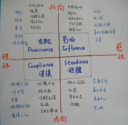 disc性格测试i型适合做什么具体工作?