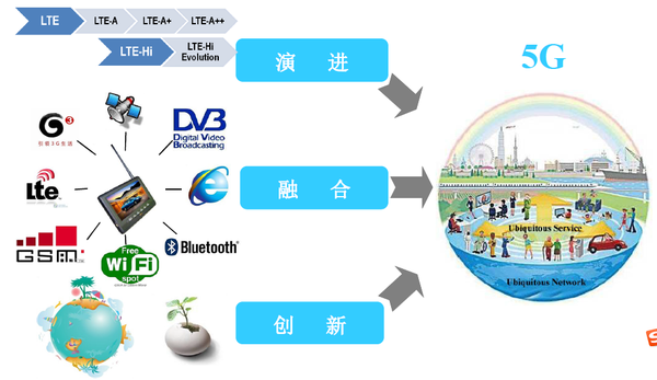 5g 通信(第五代移动通信)中的关键技术是什么?