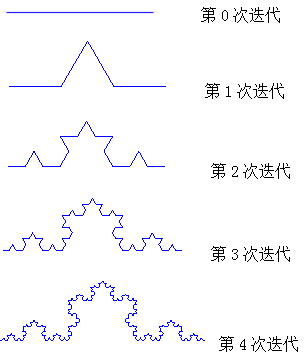 通过matlab画出了koch曲线前四次迭代所得到的图形,如图所示