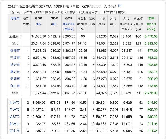 江苏的人均 GDP 已经超越浙江,为什么感觉浙江