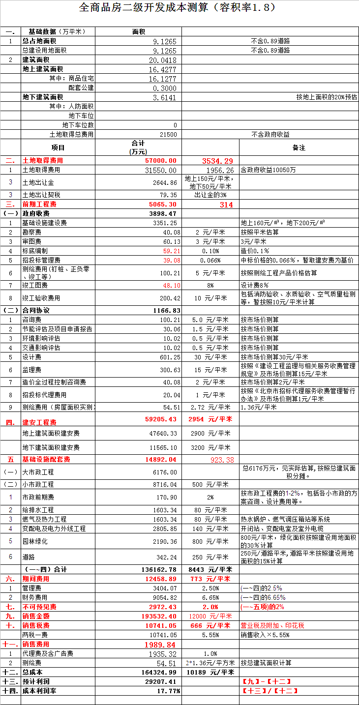 房地产是暴利行业吗,房地产开发商利润率到底