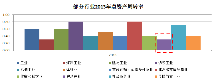 房地产行业2013年平均总资产周转率约0.