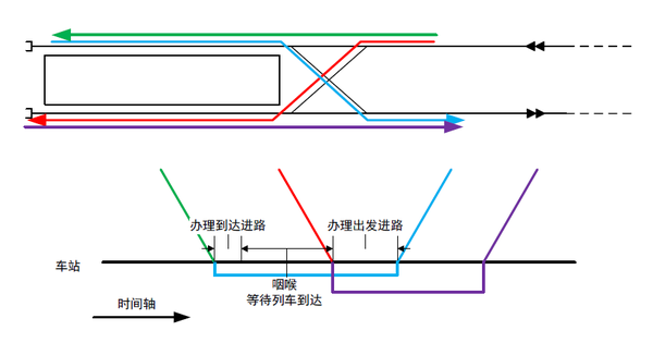 图5 至于站前折返和站后折返列车的运行图的编制,也需要根据车站的