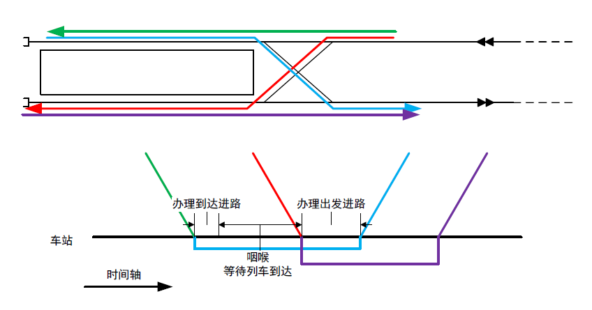 如何区分站前折返和站后折返?跟线路布置有关还是和线路运行图有关?