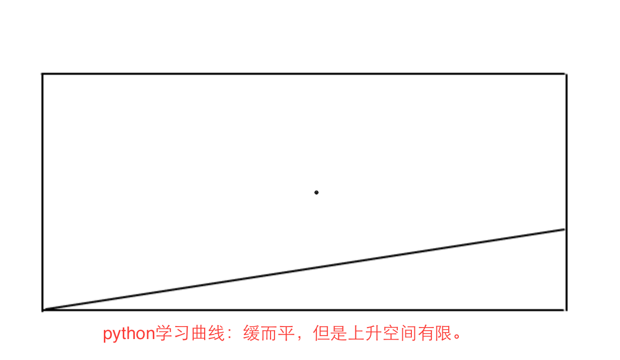 Clojure、Java、Python、Ruby 的学习曲线陡峭