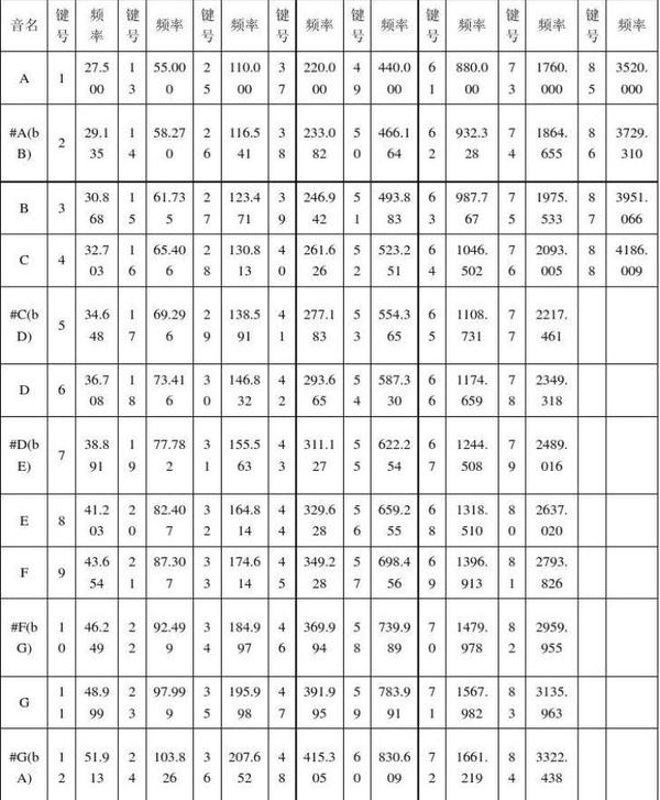 蚊子飞行发出的嗡嗡声,音高有多高,相当于钢琴上那个音?