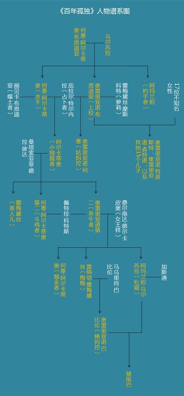 怎样在不需要纠结名字的情况下读完《百年孤独》?