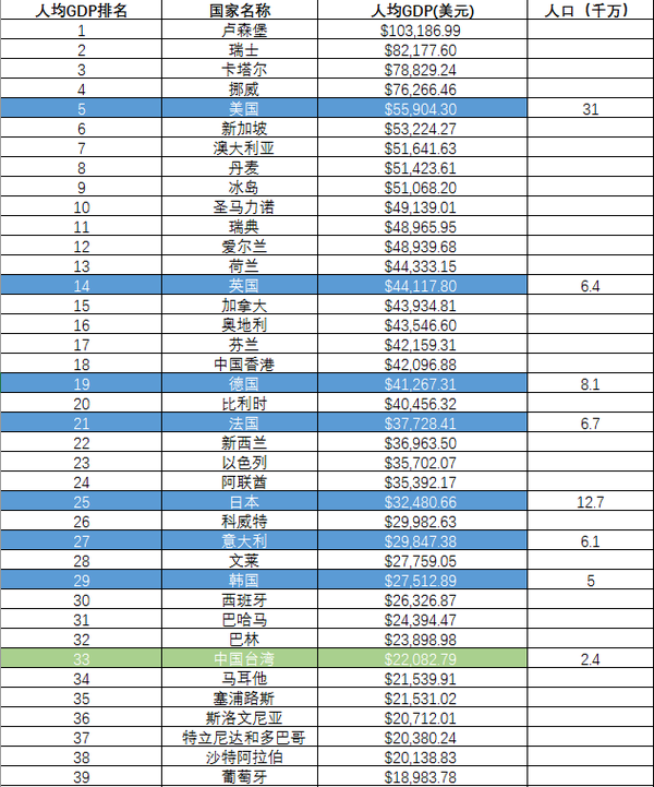 2015年末世界前100位国家人均gdp(美元