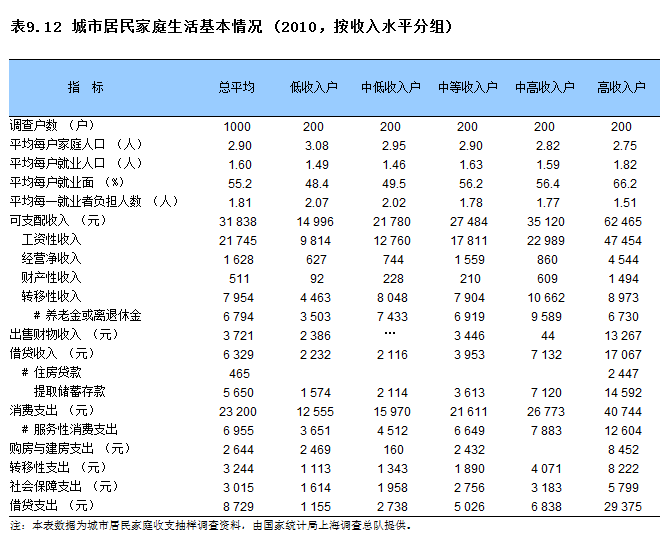 北京、上海的家庭,年收入多少可以进入前 20%