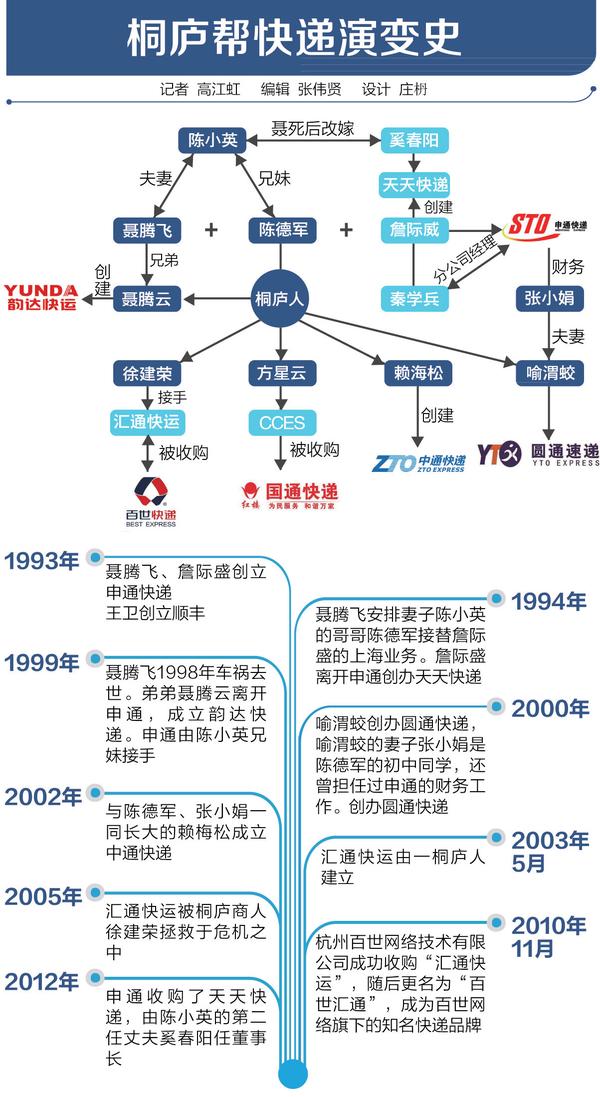 快递江湖:申通借壳引发的"桐庐帮"暗战