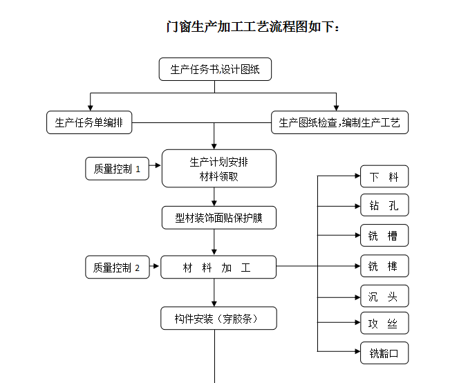 门窗生产加工工艺流程图.