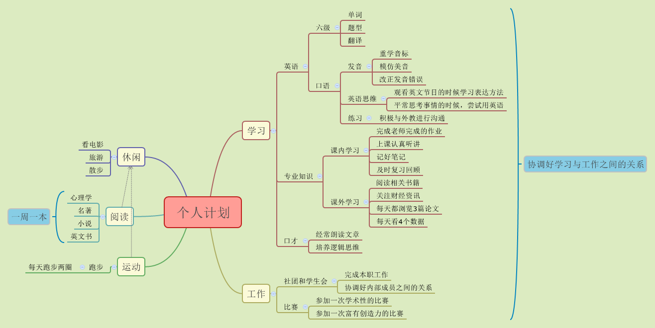 我做的第一张「思维导图」是怎样的?