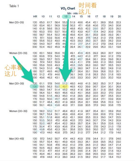 了解你的最大摄氧量后,按照表2的标准看看你的有氧适能在哪个水平: 表