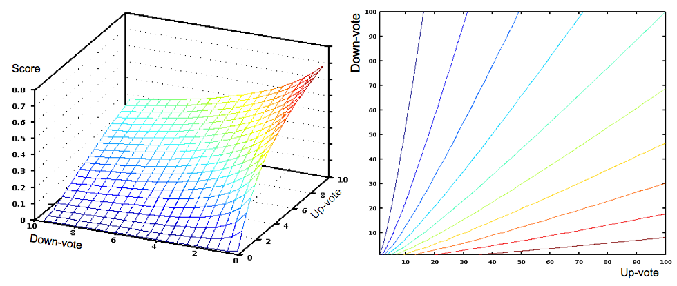 如何评价知乎的回答排序算法? - 黄涛的回答