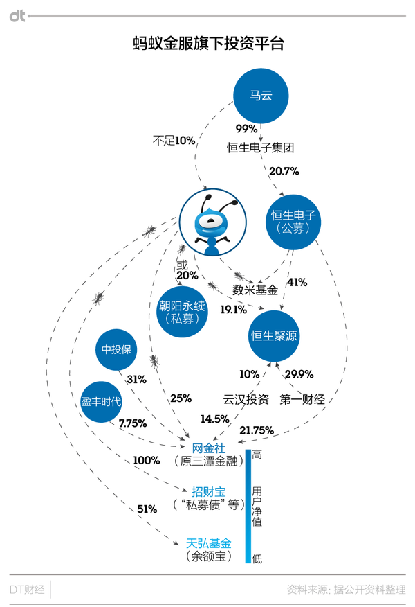 蚂蚁金服为什么要入股 20%