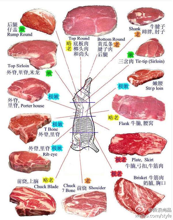 牛排是牛的哪个部位?