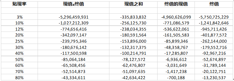 用戈登增长模型和DCF模型对初创企业估值的