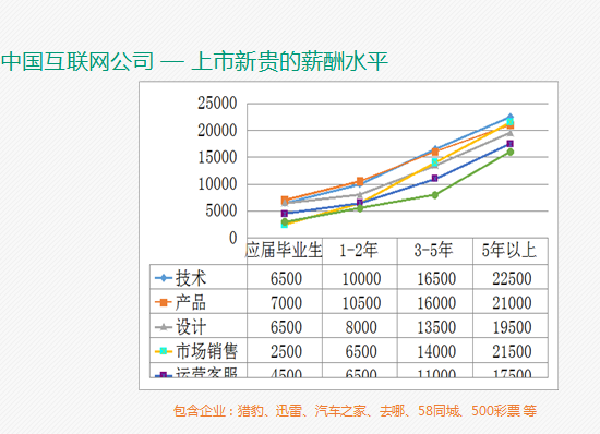 大部分 IT 从业者的薪资涨幅一般是什么情况?