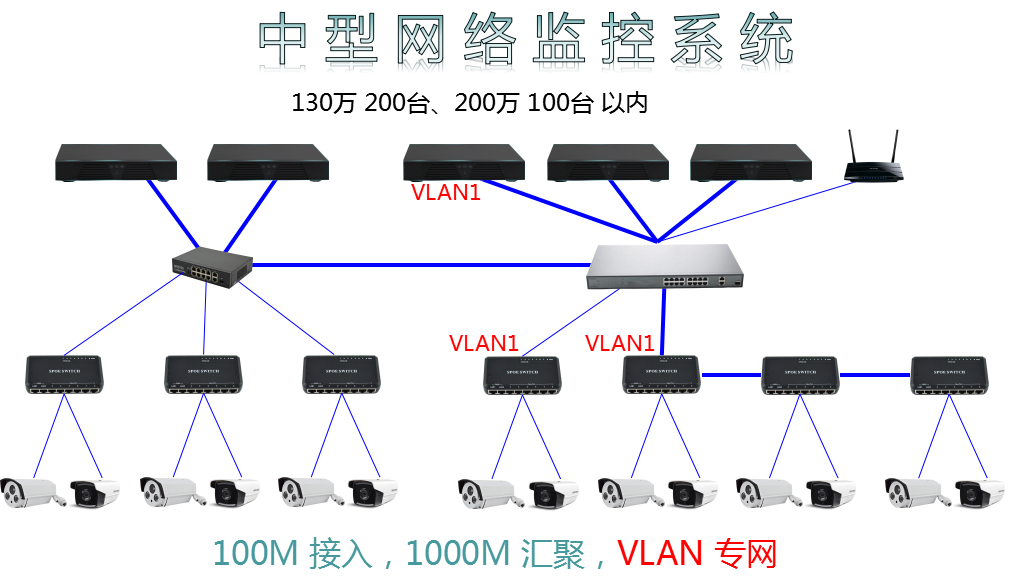 海康官网查到其码流8m,每台交换机带2,3台300w摄像机,级联的总带机量