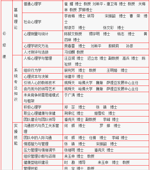 中科院心理学在职研究生哪些专业强?