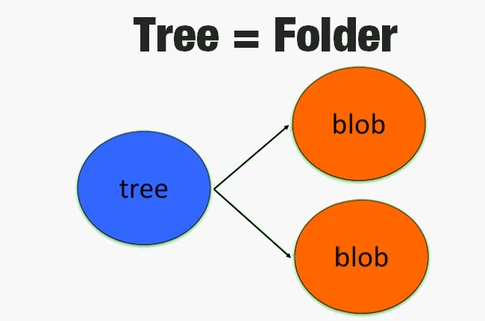 这些对象可能是commit,tree,或者 blob